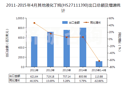 2011-2015年4月其他液化丁烷(HS27111390)出口總額及增速統(tǒng)計(jì)